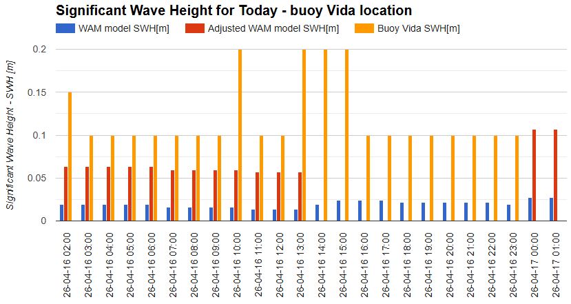 Wave height research graph